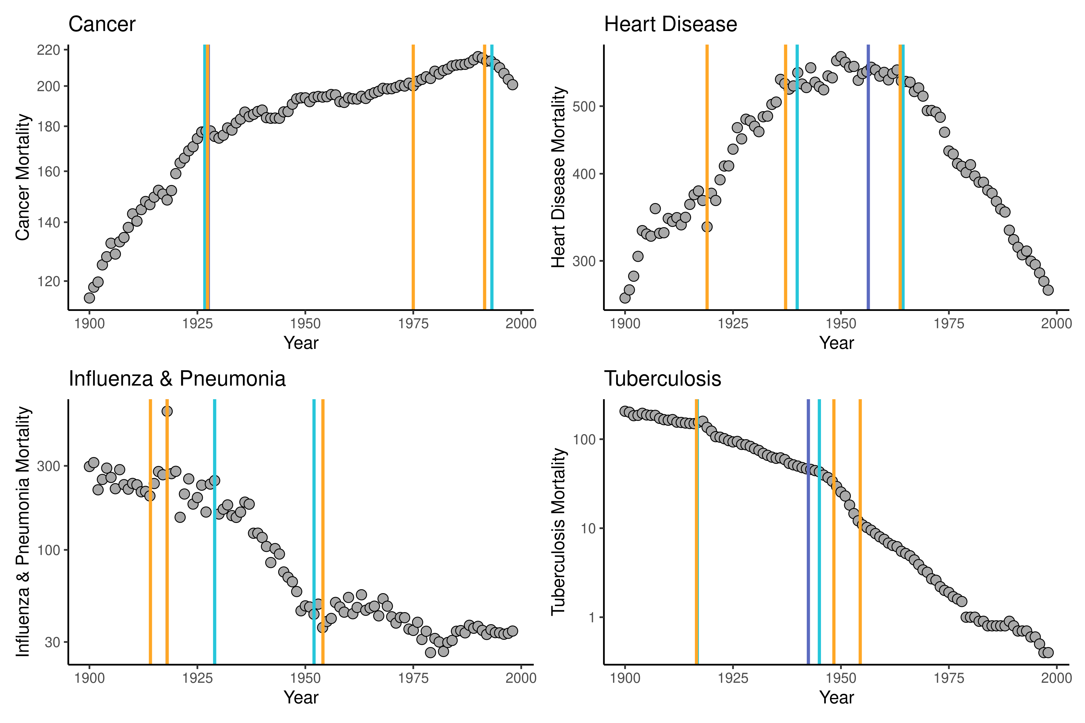 Four-faceted figure showing log transformations of mortality rates for cancer, heart disease, influenza & pneumonia, and tuberculosis mortality with vertical lines at points of joinpoint estimates provided by the ljr R package.