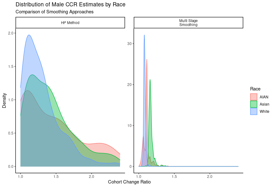 Two sets of distributions of estimated cohort change ratios for males ages 20-24 across King County census tracts by the method of estimation. The HP method, on the left, has a much wider range of values and, thus, a wider distribution of estimates while the multi-stage smoothing method on the right has a narrower range distribution, but still allows for variations between racial groups.