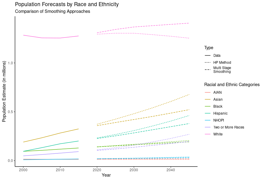 A line graph showing trends of population change in King county by race and how two projection methods compare to one another in their estimates of future populations. For White individuals in King County, the multi-stage smoothing method produces larger population projections than the HP method. However, the multi-stage smoothing method produces lower population projections for Asian and Hispanic individuals as well as those who identify as two or more races. There is no obvious difference in the projections produced by the two methods for King County’s Black, American Indian or Alaska Native, and Native Hawaiian or Other Pacific Islander populations.