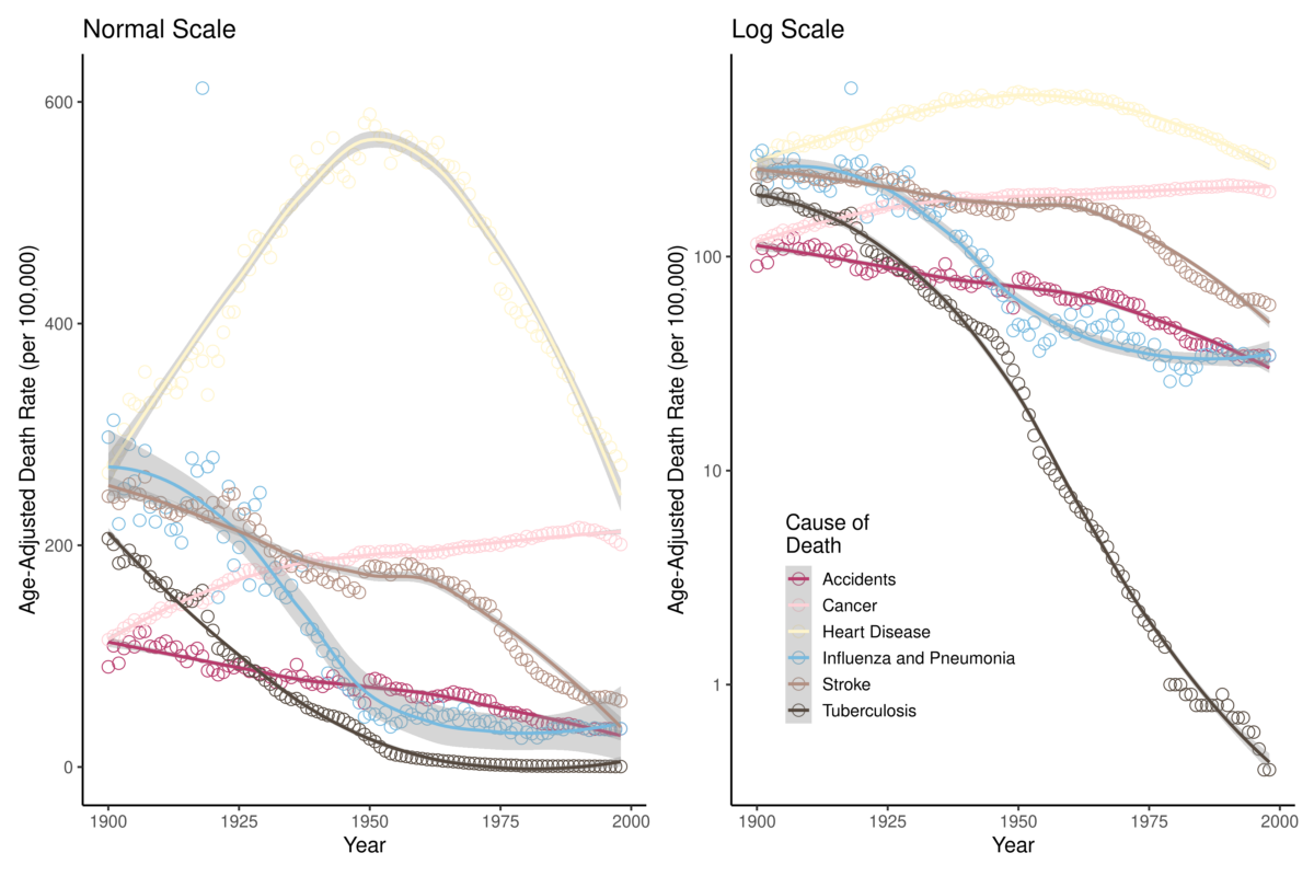 Two plots of mortality rates for six major causes of death in the United States from 1900-1998: accidents, cancer, heart disease, influenza and pneumonia, stroke, and tuberculosis. The left image is age-adjusted mortality rates for the time period, showing a notable large increase and then decrease of heart disease and other various trends for the other causes. The right image is the log transformations of these mortality rates, showing a notable dramatic decrease in tuberculosis mortality, specifically.