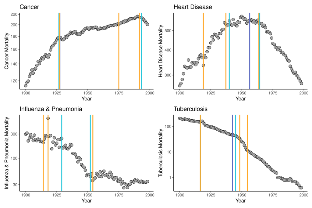 Four-faceted figure showing log transformations of mortality rates for cancer, heart disease, influenza & pneumonia, and tuberculosis mortality with vertical lines at points of joinpoint estimates provided by the ljr R package.