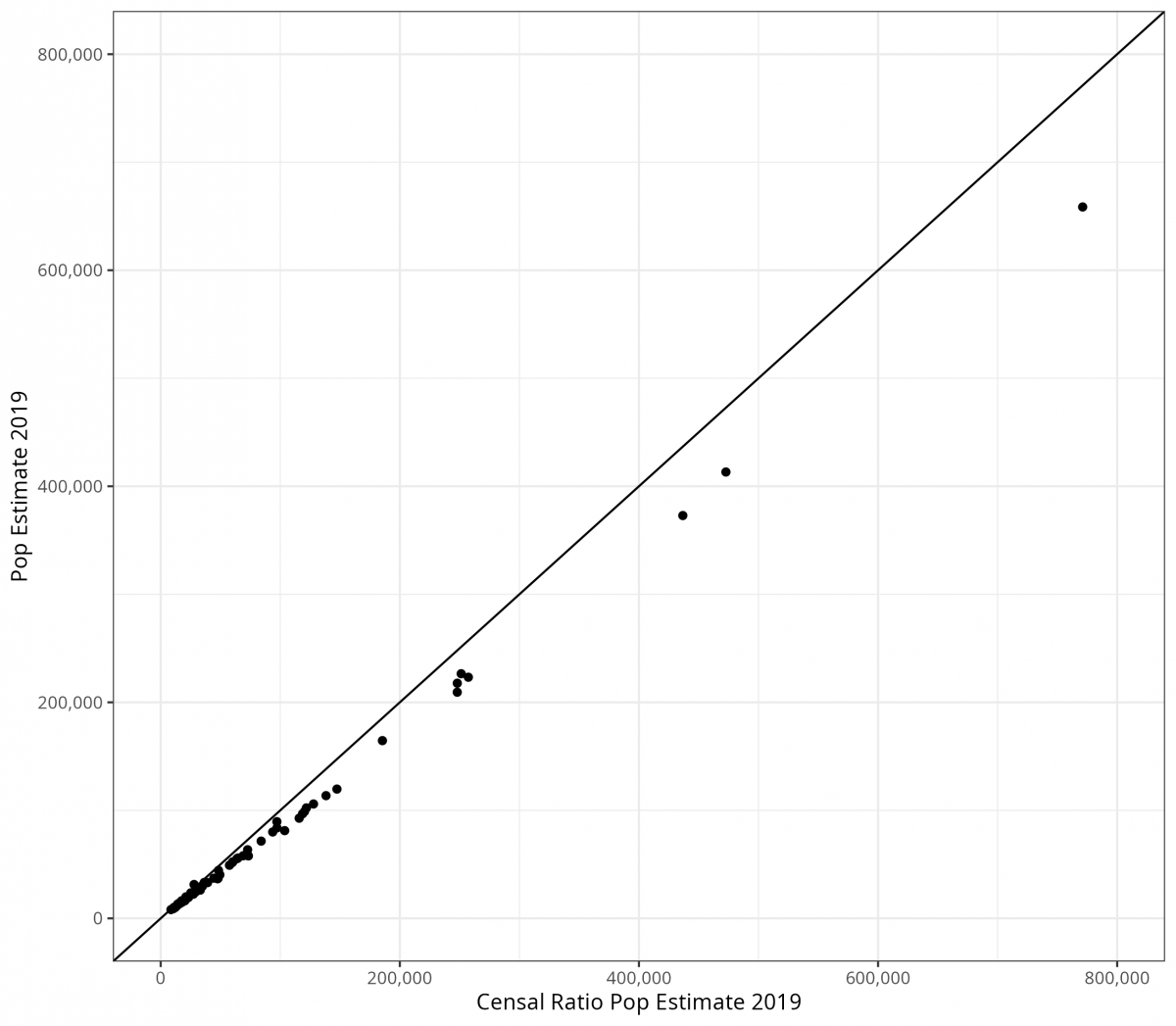 Figure 2: Figure 2 shows a graph depicting the correlation between the Censal Ratio Population estimate of 2019 (based on 2010 data) and the actual US Census Bureau’s 2019 population estimate of 2019. The x-axis shows a range of the 2019 censal ratio population estimate, ranging from 0 to 800,000. The y-axis shows a range of the 2019 population estimate and also ranges from 0 to 800,000. The graph demonstrates how the Censal Ratio Method produces a more closely accurate set of estimations than the symptomatic indicator alone. 