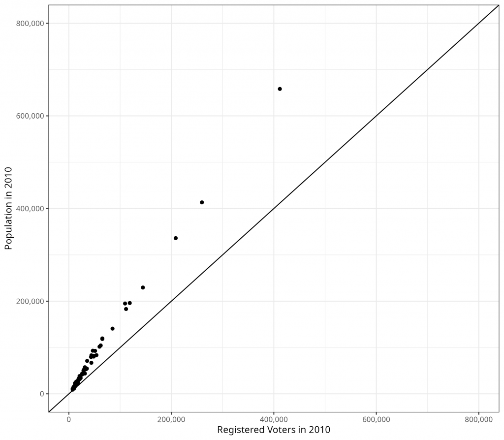 Figure 1: Figure 1 shows a graph depicting the correlation between voter registration and county populations in the United States. The x-axis shows the number of registered voters in 2010, ranging from 0 to 800,000. The y-axis shows the population in 2010, ranging from 0 to 800,000. It shows that there are always fewer registered voters in each county than total people. Which in turn, indicates that simply using a symptomatic indicator (in this case, voter registration) to directly estimate population would lead to an underestimation of the population.